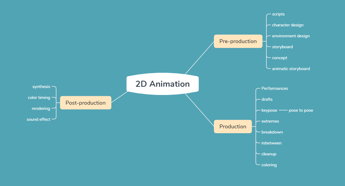 The Production Process of Animation