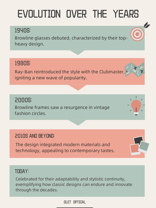 Infographic showing the evolution of browline glasses over the years, from their debut in the 1940s to their modern adaptations. Featured on the Olet Optical website.
