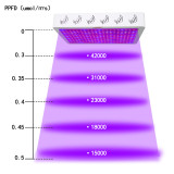 2000W Full Spectrum LED Grow Light for Indoor Plants 2000W 2ftx2ft 3ftx3ft Coverage -HearGrow GL-A002(2PACK)