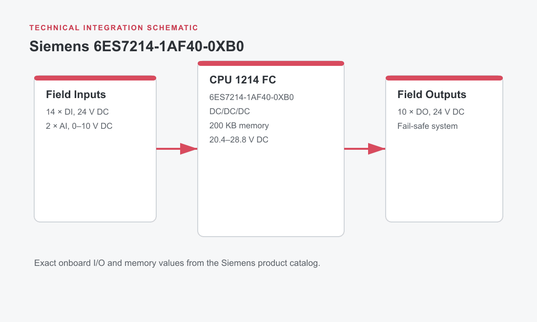 Siemens 6ES7214-1AF40-0XB0 CPU 1214 FC onboard I/O diagram