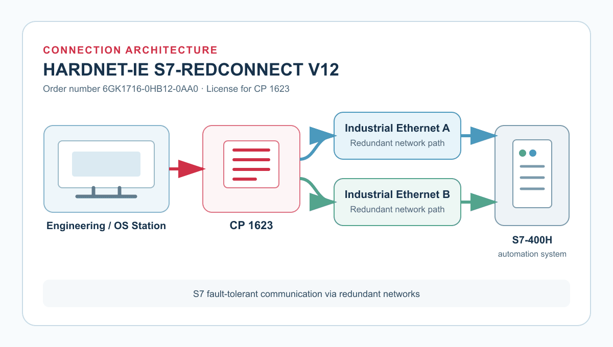 Siemens 6GK1716-0HB12-0AA0 CP 1623 redundant network architecture