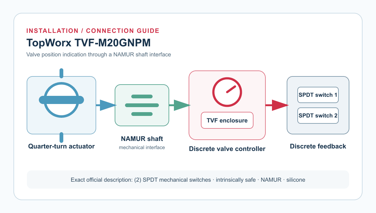 TopWorx TVF-M20GNPM NAMUR installation and SPDT feedback diagram