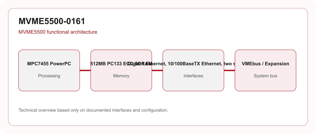 MVME5500-0161 processor memory interface and VMEbus architecture diagram