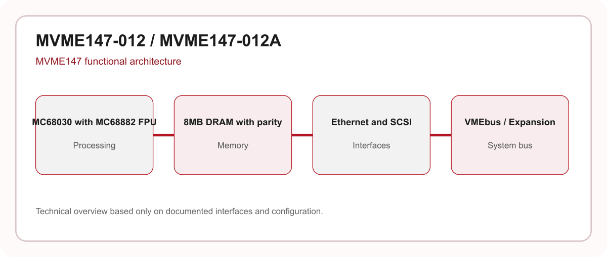 MVME147-012 / MVME147-012A processor memory interface and VMEbus architecture diagram
