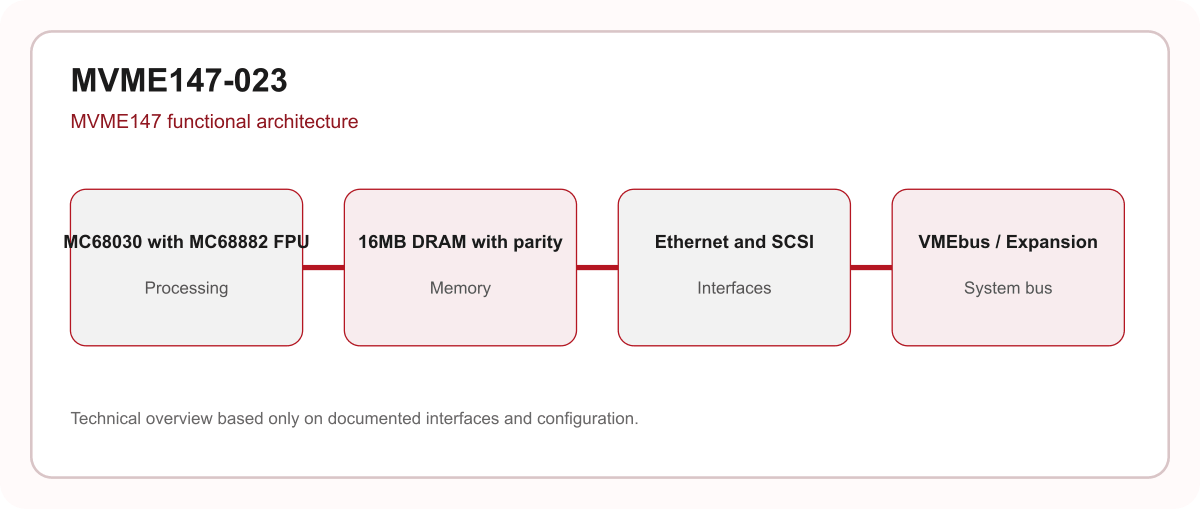 MVME147-023 processor memory interface and VMEbus architecture diagram