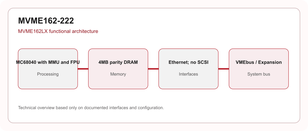 MVME162-222 processor memory interface and VMEbus architecture diagram