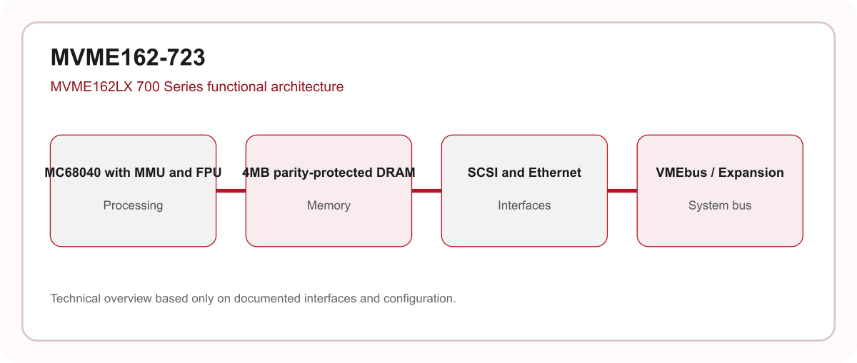 MVME162-723 processor memory interface and VMEbus architecture diagram