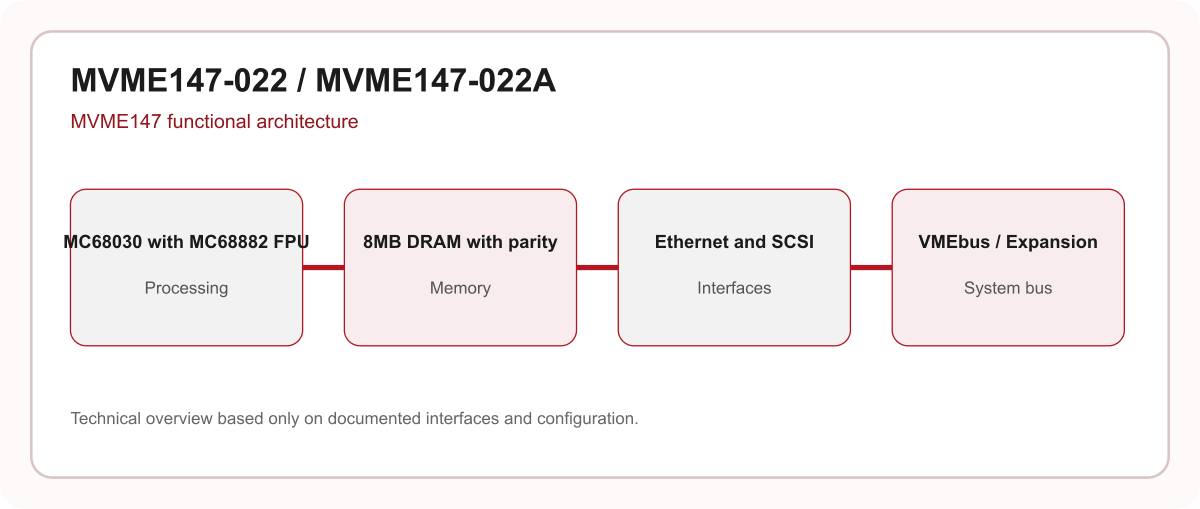 MVME147-022 / MVME147-022A processor memory interface and VMEbus architecture diagram