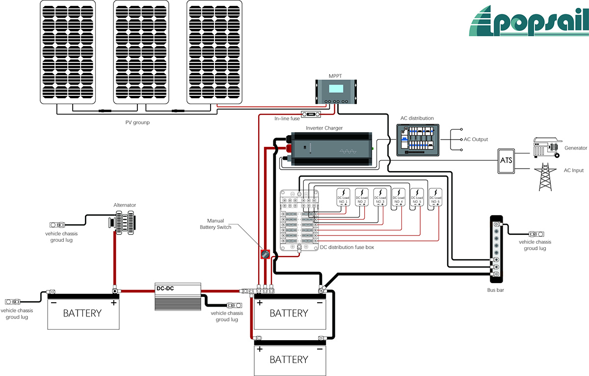 RV solar system with ATS generator and shore power