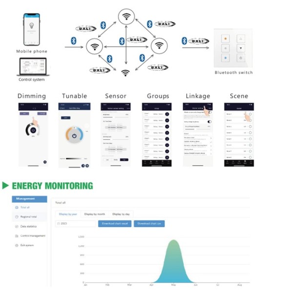 Wireless Bluetooth Mesh Sensor Tunable White Groups Control LED Panel Light UGR19 CRI80 CE CB SAA ROHS ETL DLC5.1 Premium