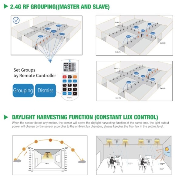 Wireless 2.4G Grouping Sensor(Master and Slave)LED Panel Light UGR19 CRI80 CE CB SAA ROHS ETL DLC5.1 Premium