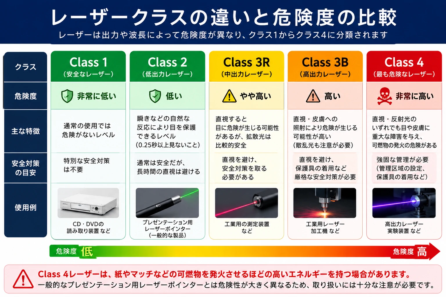レーザークラスの違いを説明する図
