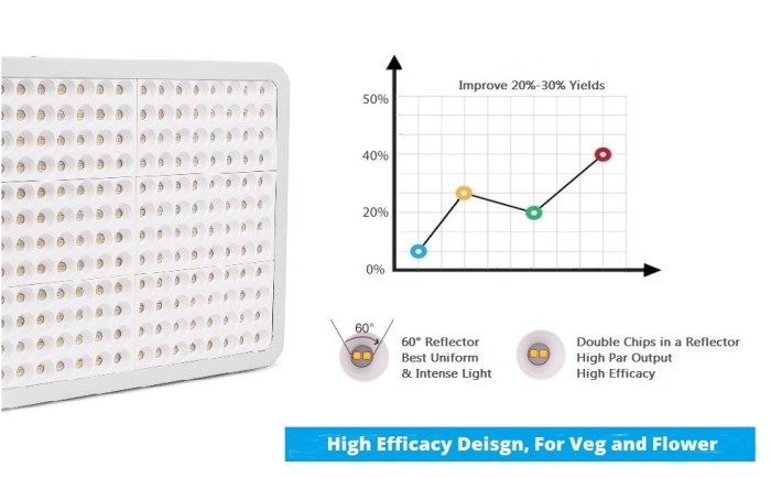 Indoor Best Selling Hydroponic Grow System Full Spectrum 270W LED Grow Lights