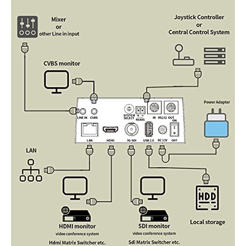 Used Camera - 95% New - SMTAV PTZ Camera with 3G-SDI,HDMI and IP Streaming Outputs,20X Optical Zoom,Broadcast Live Streaming Camera for Conference,Events,Church and School etc (20X-White)