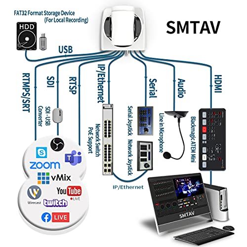 Used Camera - 95% New - SMTAV PTZ Camera with 3G-SDI,HDMI and IP Streaming Outputs,20X Optical Zoom,Broadcast Live Streaming Camera for Conference,Events,Church and School etc (20X-White)