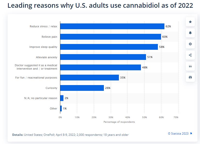 Leading reasons why U.S. adults use CBD 2022