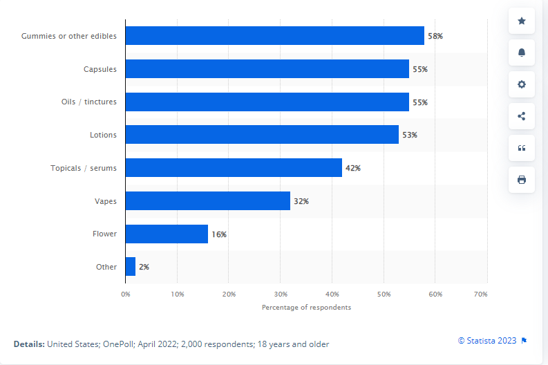 A survey about the methods of U.S. adults taking CBD 