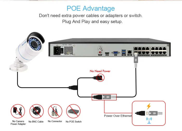 H.265 16CH POE NVR Support 4K Resolution Bandwidth 240M