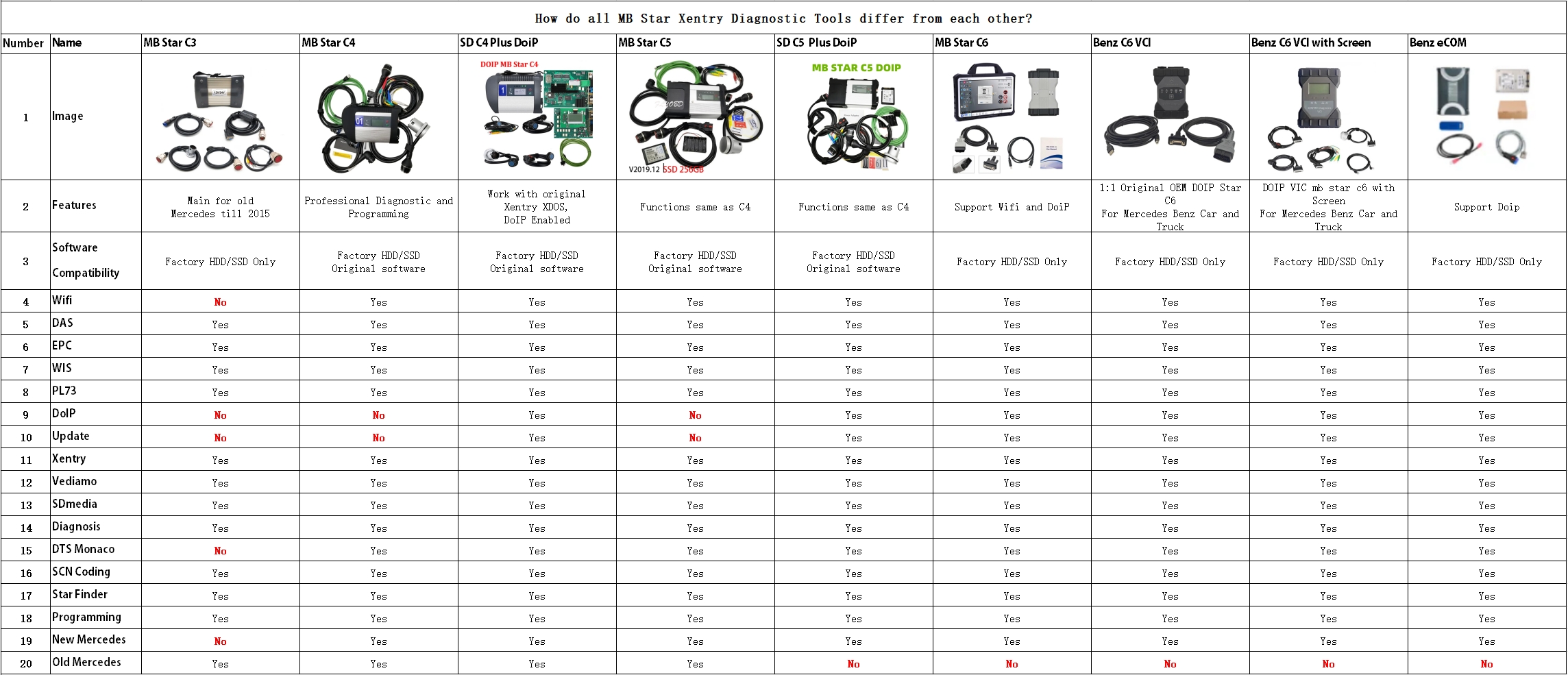 How do all MB Star Xentry Diagnostic Tools differ from each other?